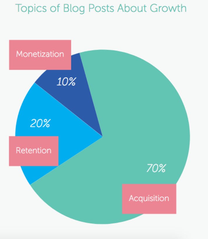 Piechart titled topics of blog posts about growth. Acquisition - 70%, Retention - 20%, Monetization - 10%