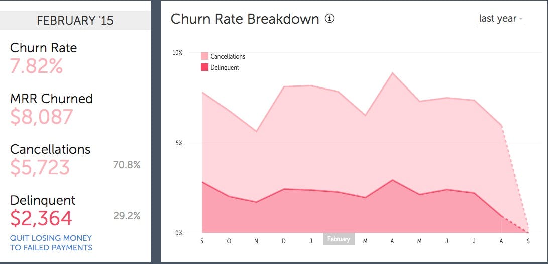 Dashboard shows churn rate breakdown, including MRR churn by cancellations and delinquent churn