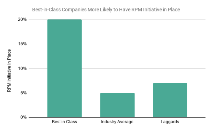 20% of best-in-class companies have an RPM initiative, versus just 5% of industry-average companies