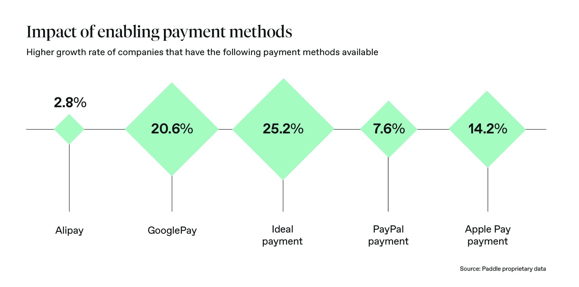 Data points on the growth rate impact of enabling alternative payment methods - Google pay - 20.6%, Ideal payment 25.2%, Apple Pay - 14.2%