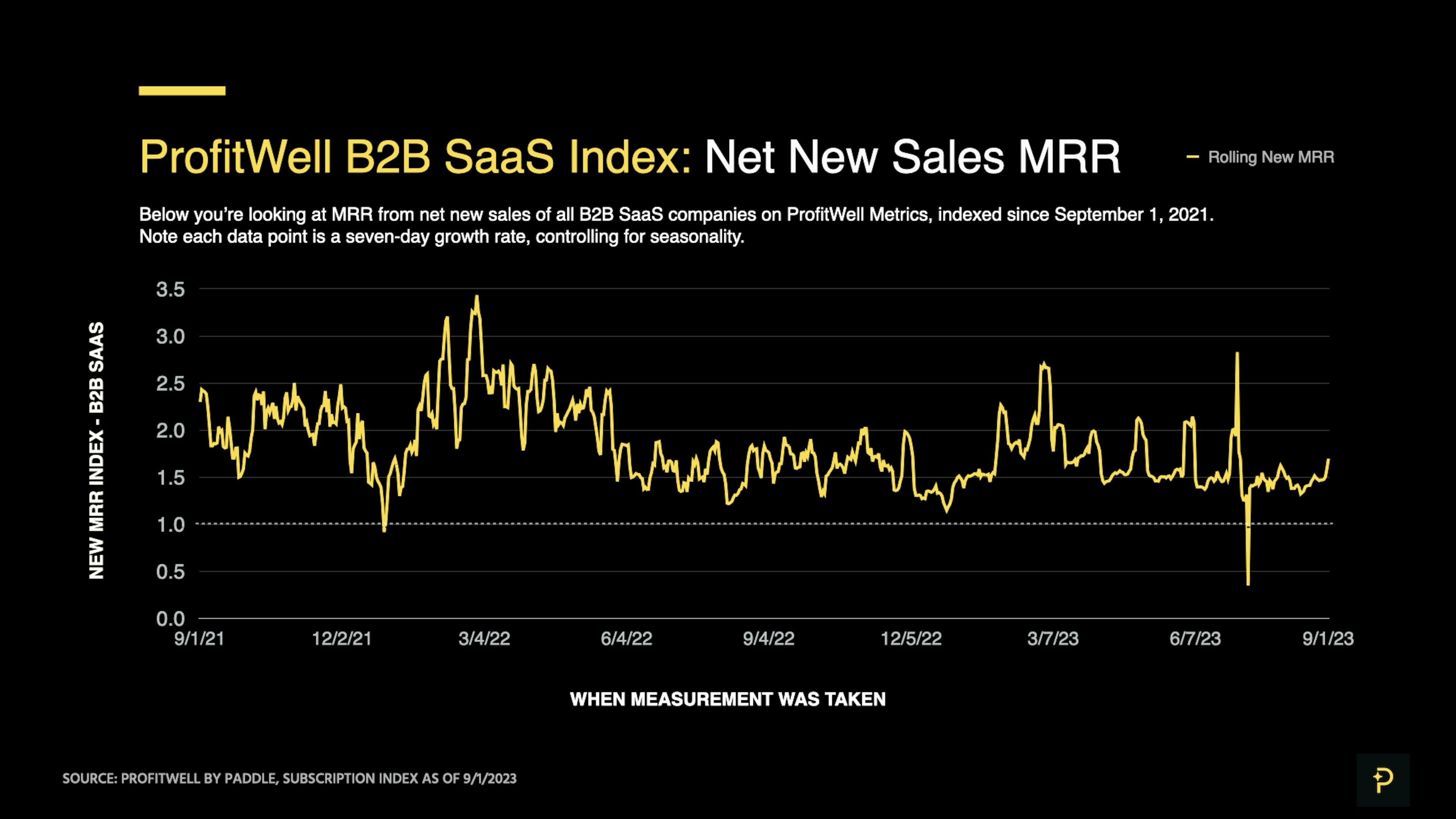ProfitWell B2B SaaS Index - MRR impact of net new sales