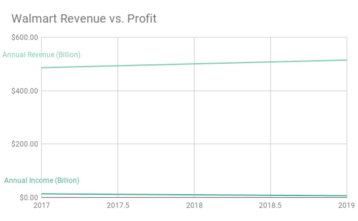 Chart: Walmart revenue vs profit 2017-2019. Revenue is around $500 billion, annual income is just above the x axist (near 0 billion)