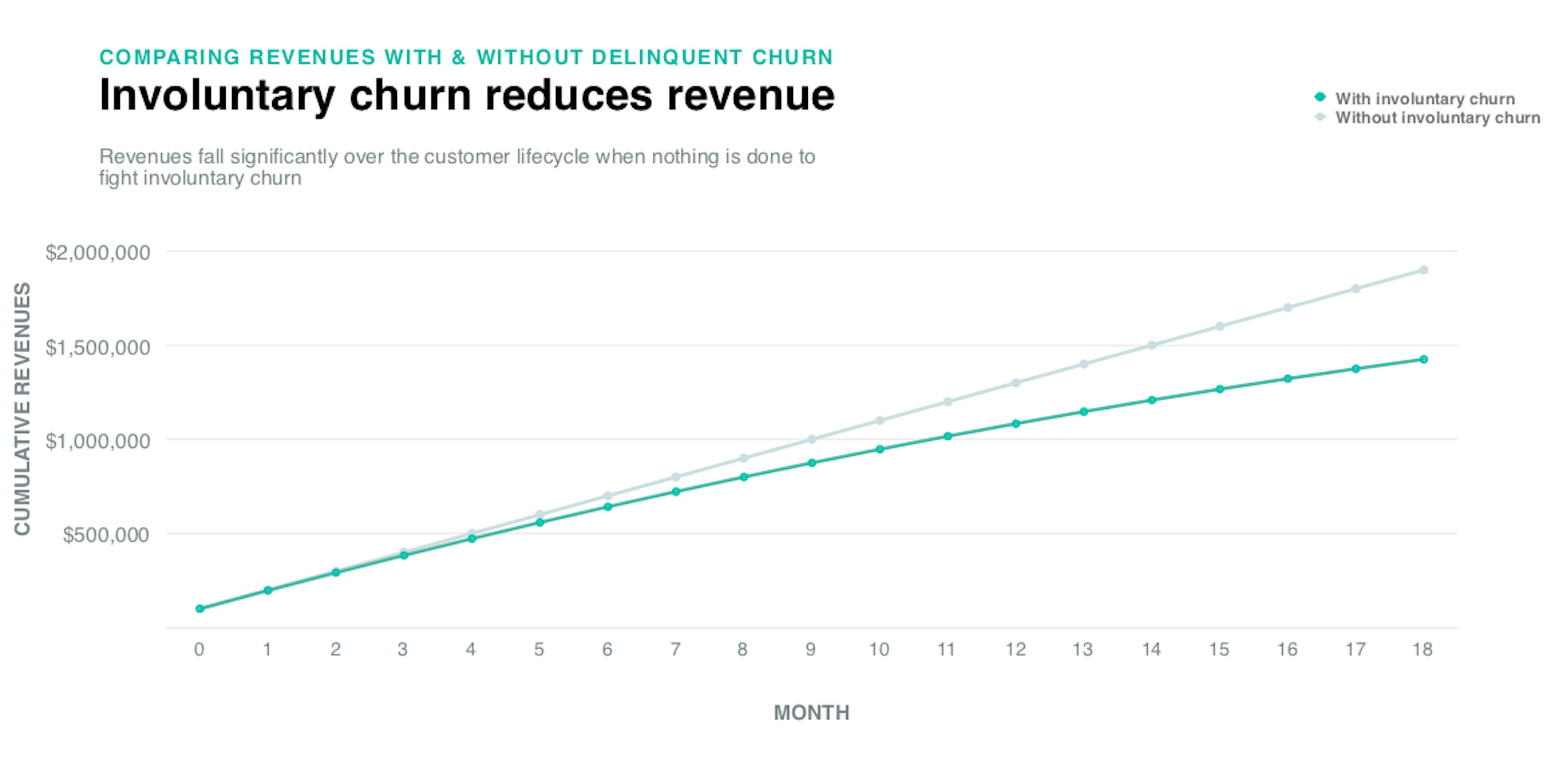 Chart shows how involuntary churn reduces revenue growth over time