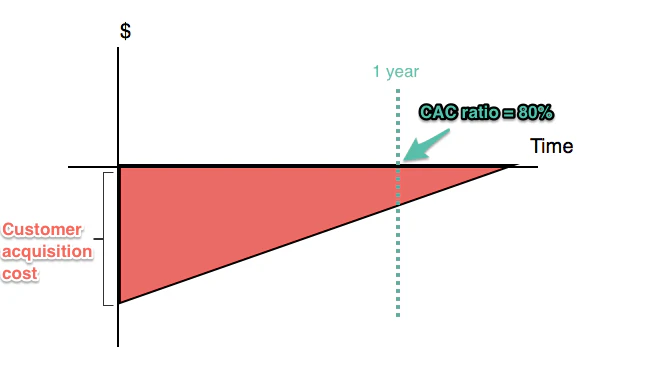 How to calculate and reduce payback period