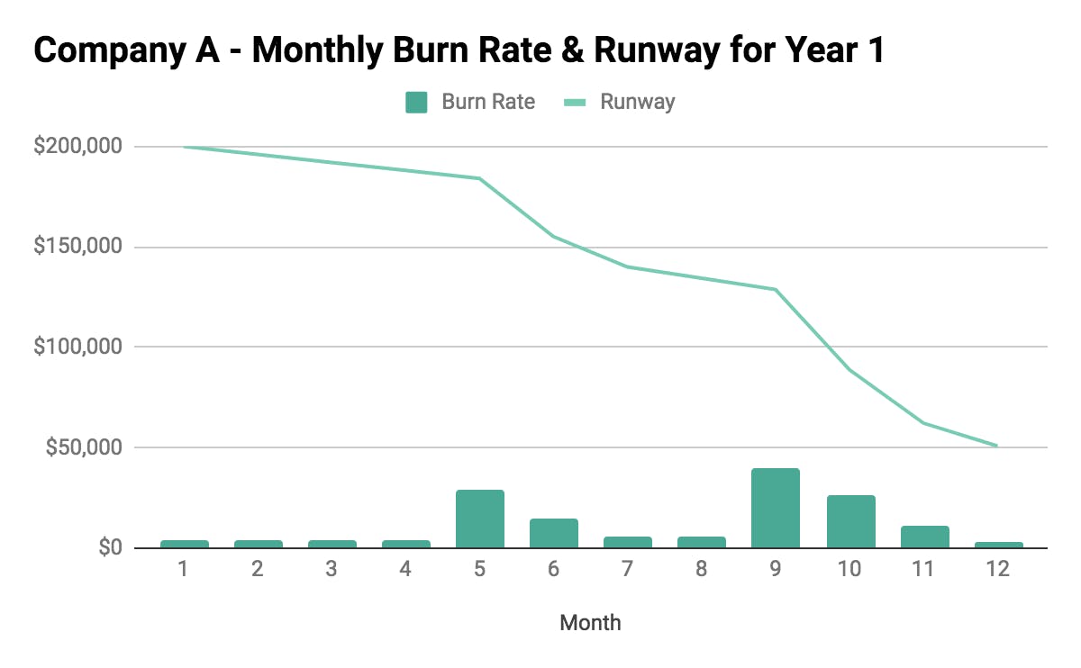 Chart shows company A's monthly burn rate and runway for year 1. There are spikes in burn rate which correlate to steeper declines in runway
