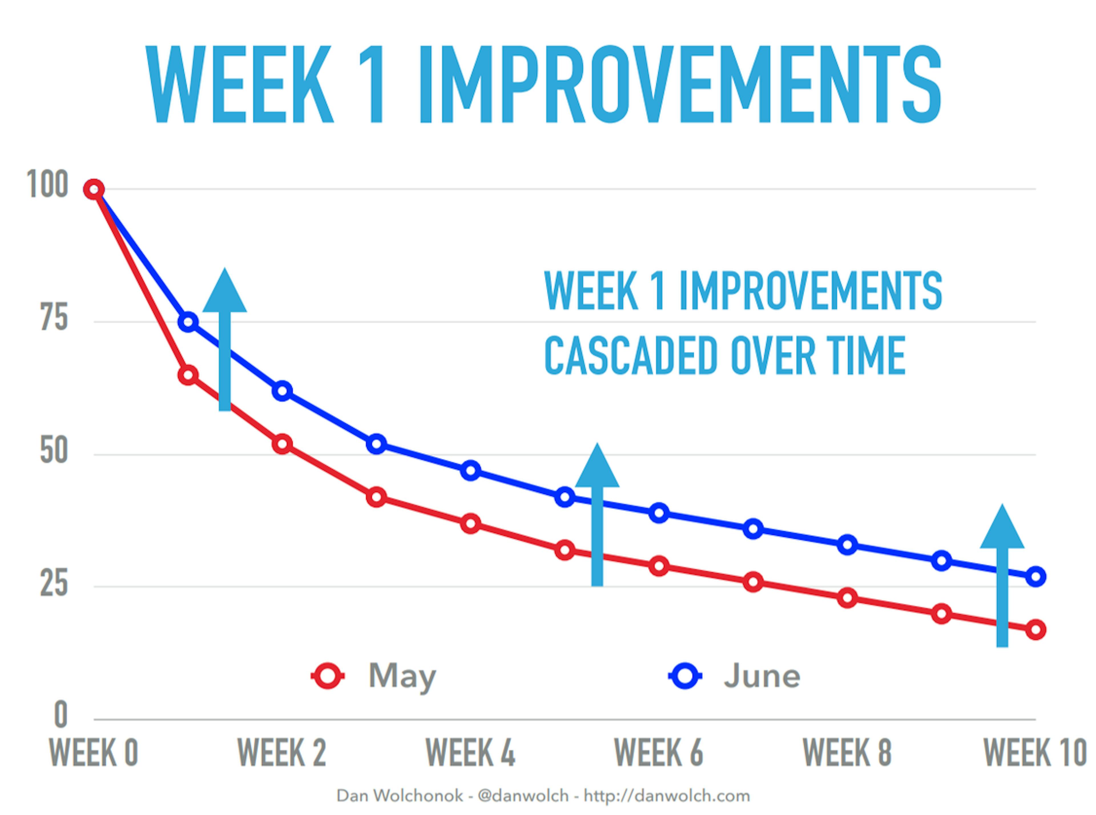 Week 1 retention improvements cascade over time