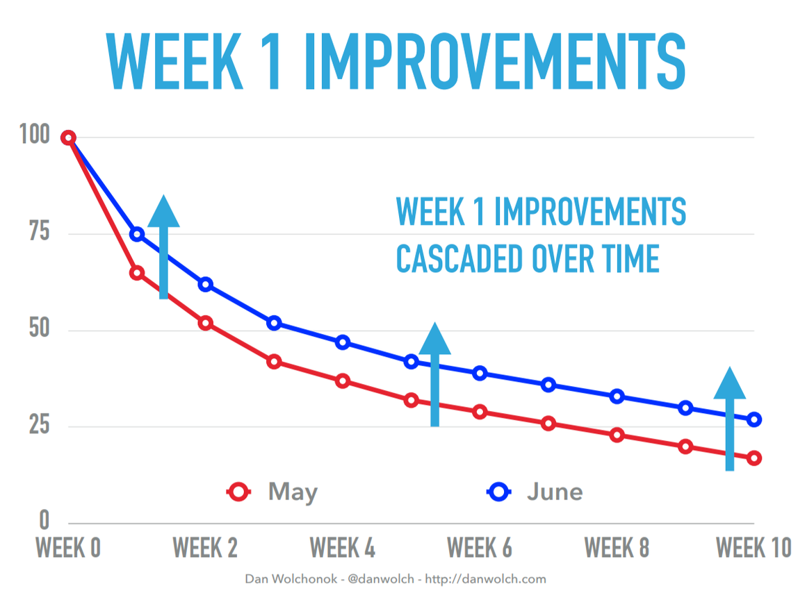 Week 1 retention improvements cascade over time