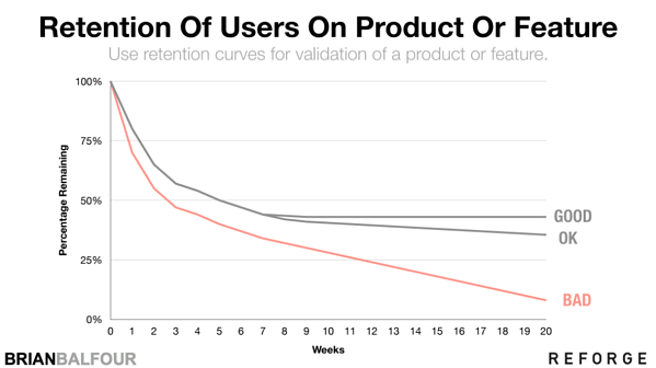 Graph: User retention curves for the validation of a product or feature. Line charts show downward trend from 100% with Good stabilising at a higher % than OK and Bad trending wards 0%