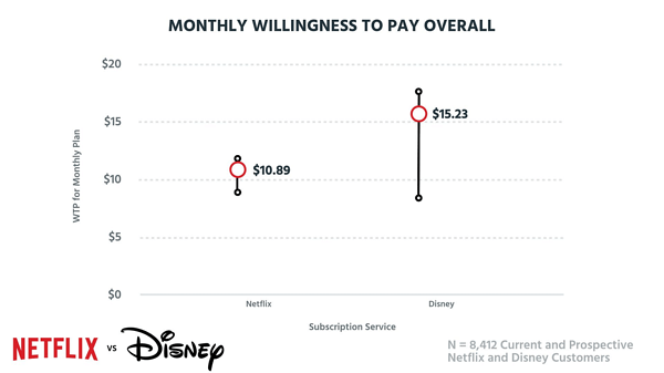 Graph: Monthly willingness to pay is higher for Disney at £15.23 avg versus $10.89 for netflix