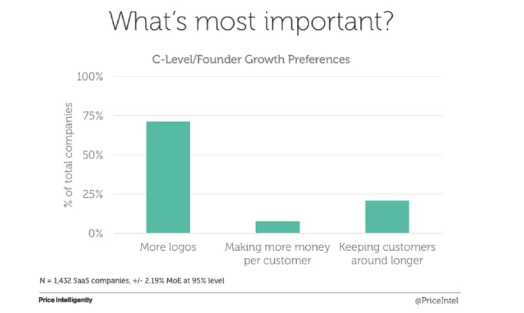 C-level/founder growth preferences: What's most important? ~70% companies say more logos, ~5% say making more money per customer, ~20% say keeping customer around longer