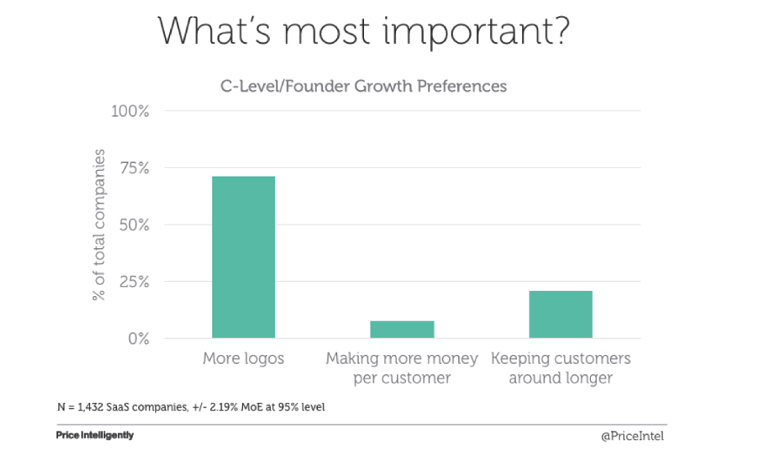 C-level/founder growth preferences: What's most important? ~70% companies say more logos, ~5% say making more money per customer, ~20% say keeping customer around longer