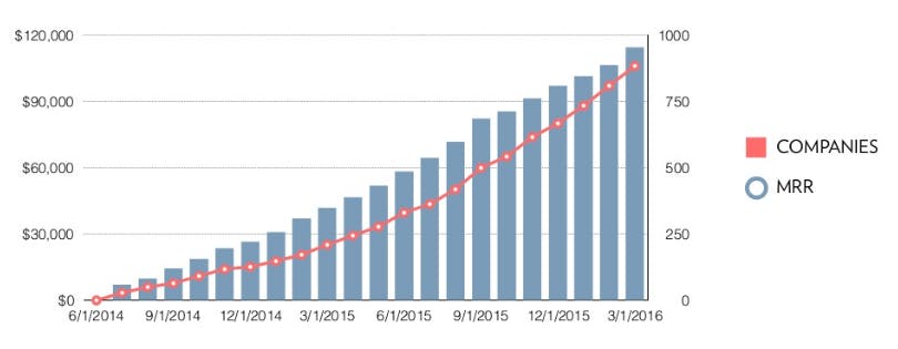 Chart shows consistent customer and MRR growth