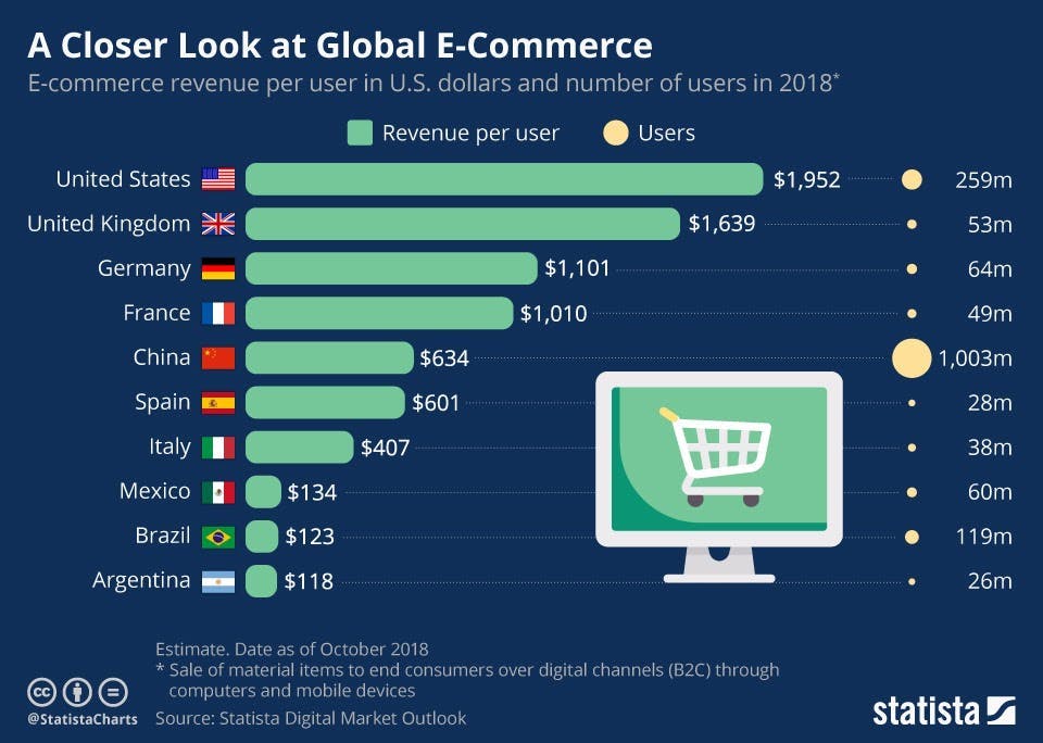 Variable e-commerce ARPU rates by country