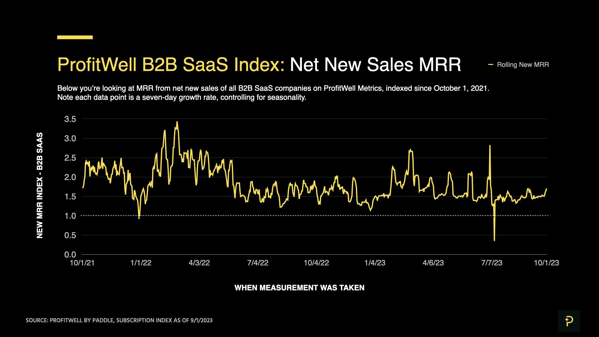 ProfitWell B2B SaaS New Index as of October 1, 2023 - MRR impact of net new sales