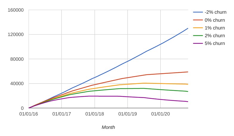 Chart shows 5% churn trending towards 0 MRR over time