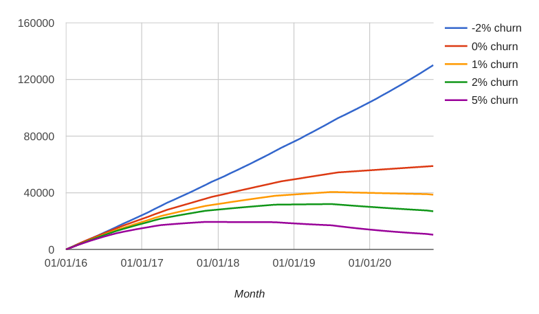 Chart shows 5% churn trending towards 0 MRR over time