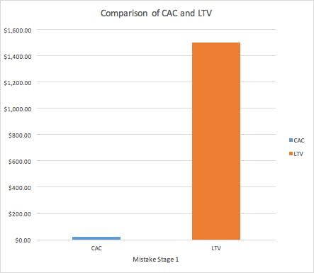 Mistake stage 1 chart: Comparison of CAC and LTV. LTV is $1,500. CAC is $20