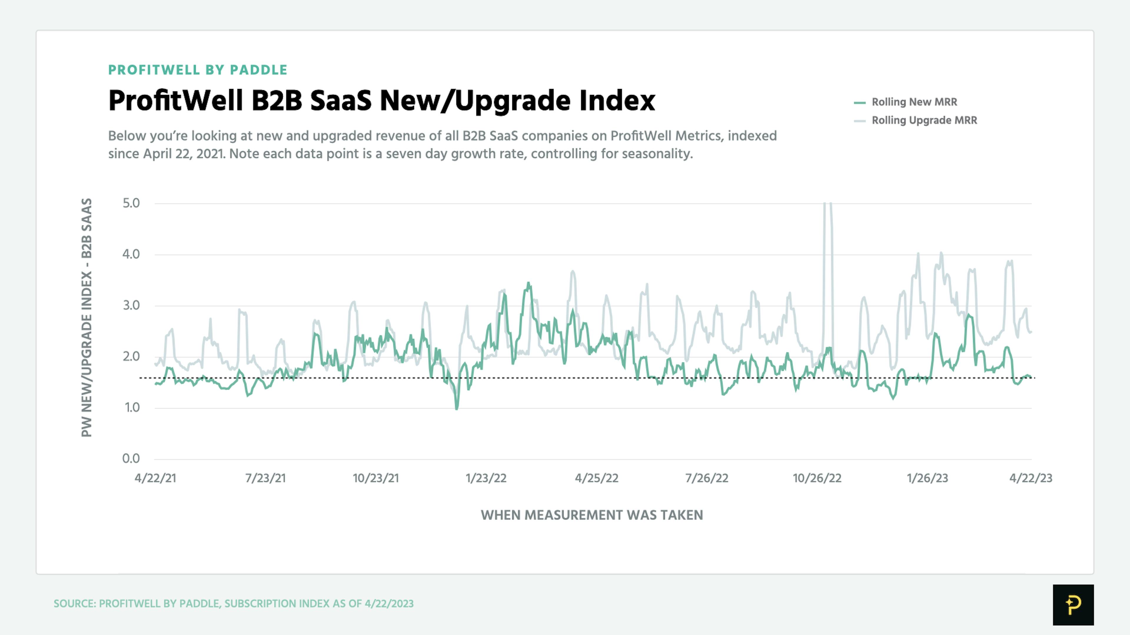 Chart of the ProfitWell B2B SaaS New/Upgrade Index, showing net new sales moderately slowing from Q1 2023.
