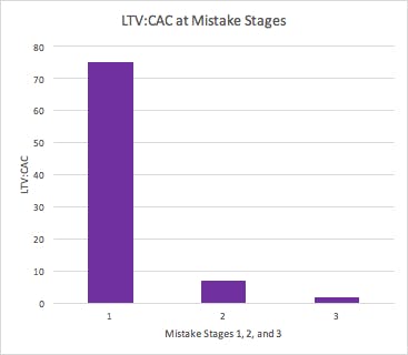 Chart of LTV:CAC at mistake stages 1-3. Stage 1 ratio is 75, stage 2 is  6.8, stage 3 is 1.7