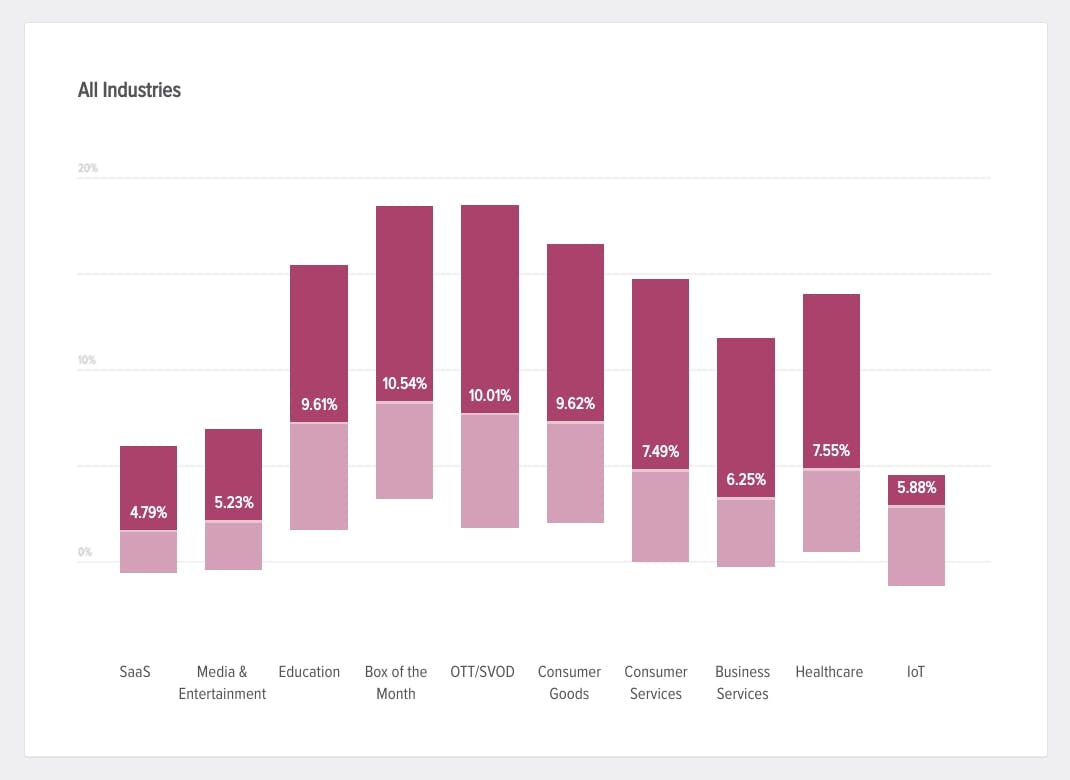 Industry average churn rates vary, randing from 4.79% (SaaS) to 10.54% (Box of the month)