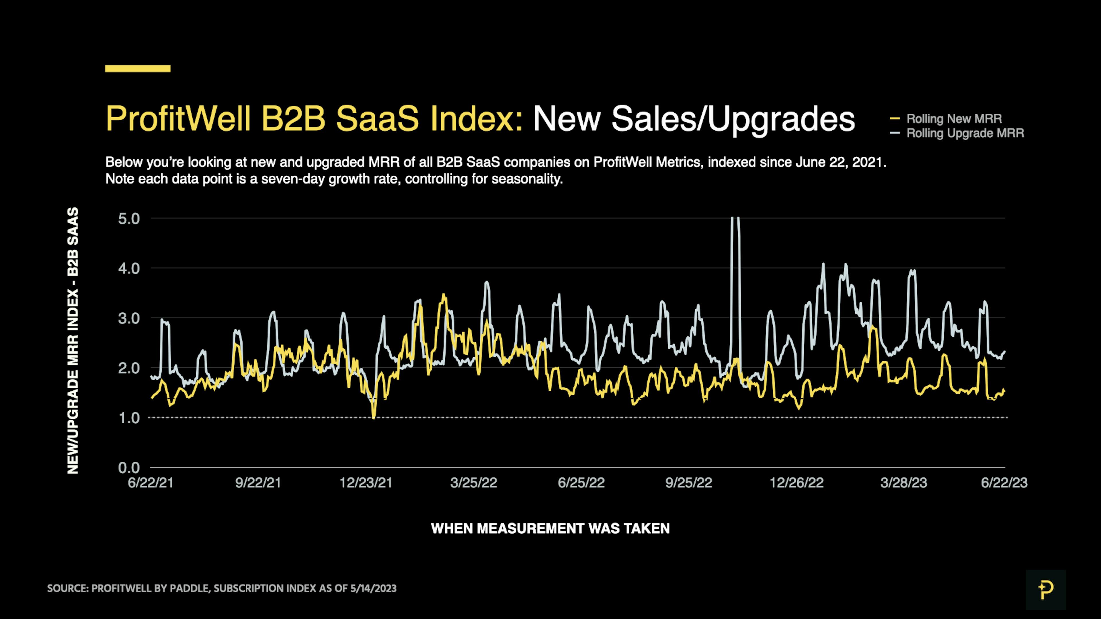 ProfitWell B2B SaaS Index - MRR impact of net new sales and upgraded revenue