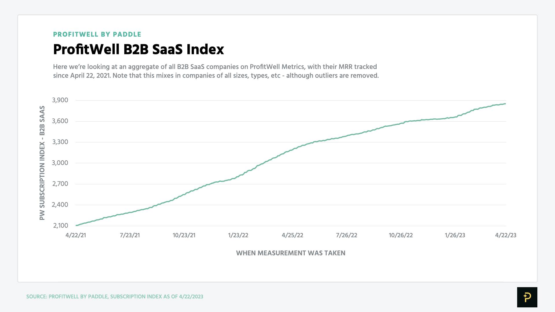 Chart of the ProfitWell B2B SaaS Index, showing slowing growth in April 2023.