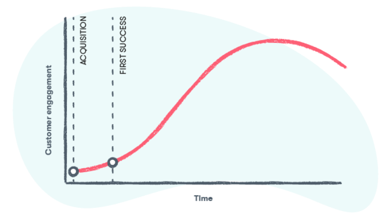Chart shows the upward trajectory of customer engagement over time from point of first success and beyond.