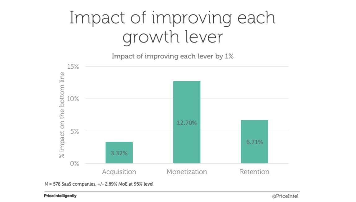 Chart shows better monetization (of existing customers) has a 12.7% positive impact on bottom line. Retention has 6.71%. Acquisition as 3.32%. 