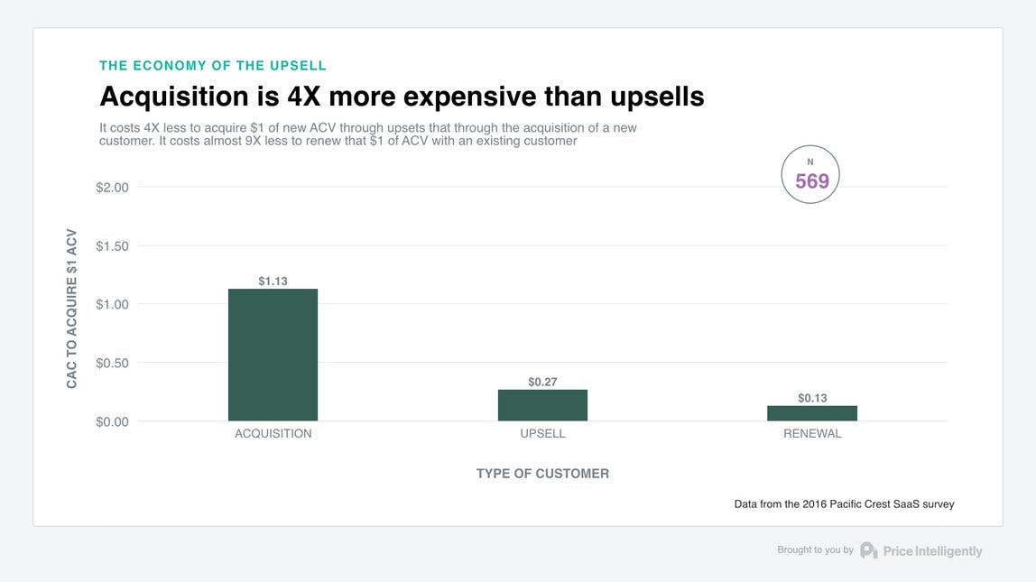 Chart shows acquisition cost at $1.13 vs upsell cost at $0.27 and renewal at $0.13. Data from the 2016 pacific crest saas survey