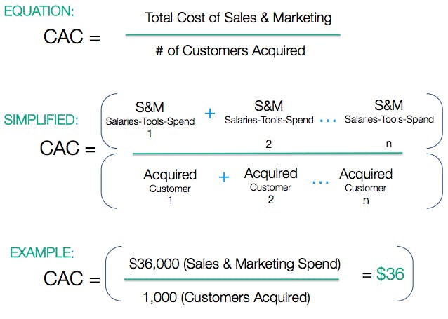 Diagram showing equation of customer acquisition cost