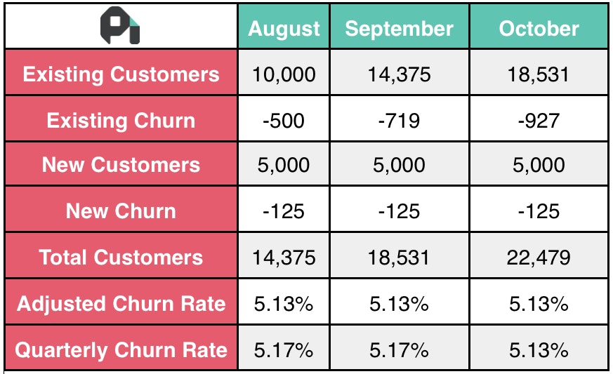 Table showing adjusted churn rate calculation example: churn rate is consistent.