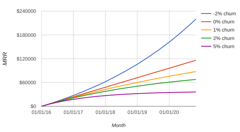 Graph plots different churn %'s MRR by month and shows significant increase in MRR value of negative churn