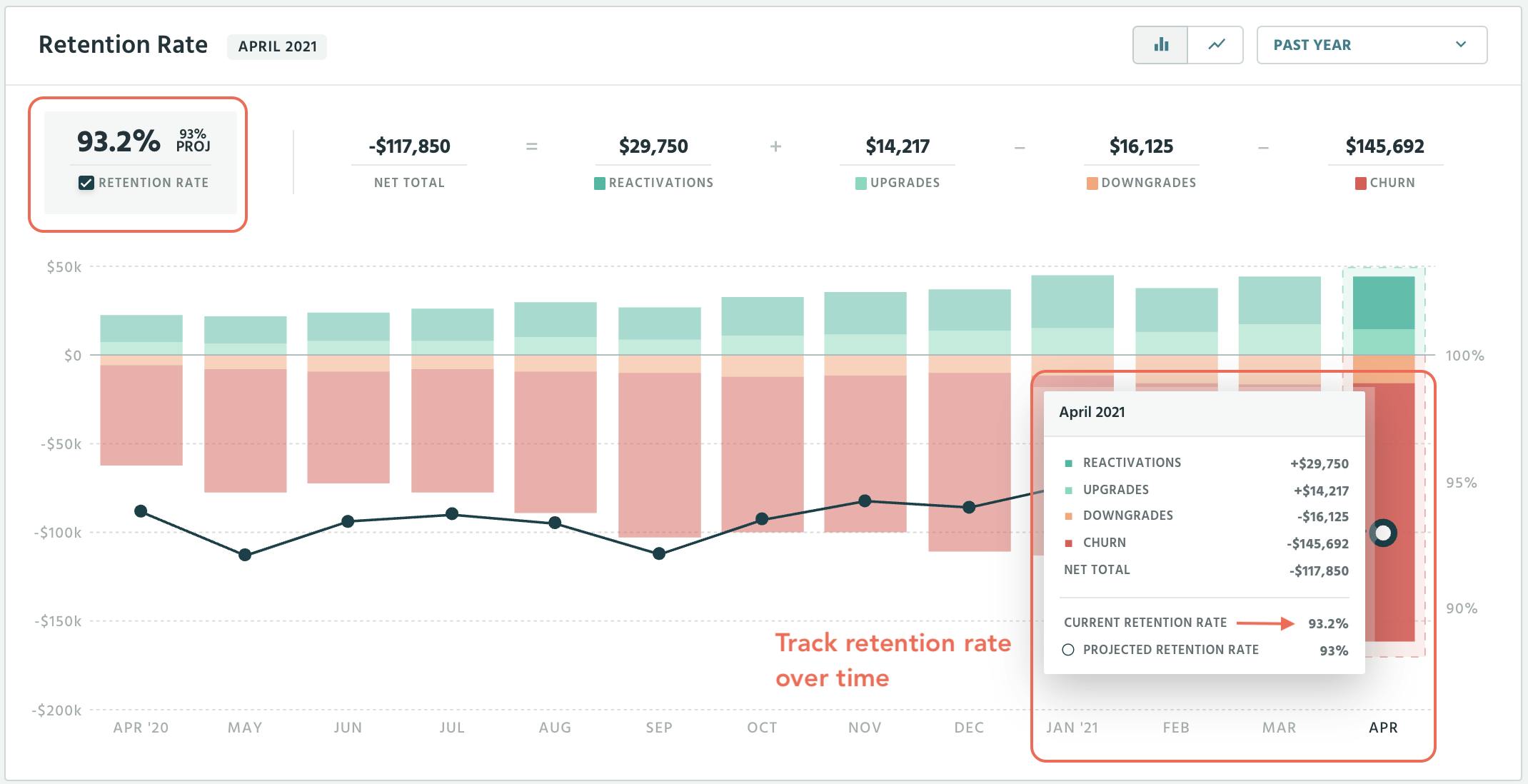 ProfitWell Metrics Retention Rate dashboard showing breakdown by reactivations, upgrades, downgrades, churn
