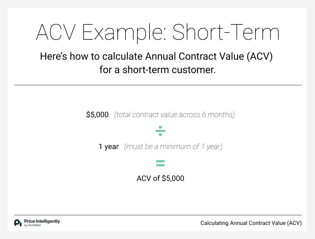 Annual contract value: what is it & how to calculate ACV