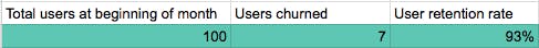 Total users at beginning of month: 100
Users churned: 7
User retention rate: 93%