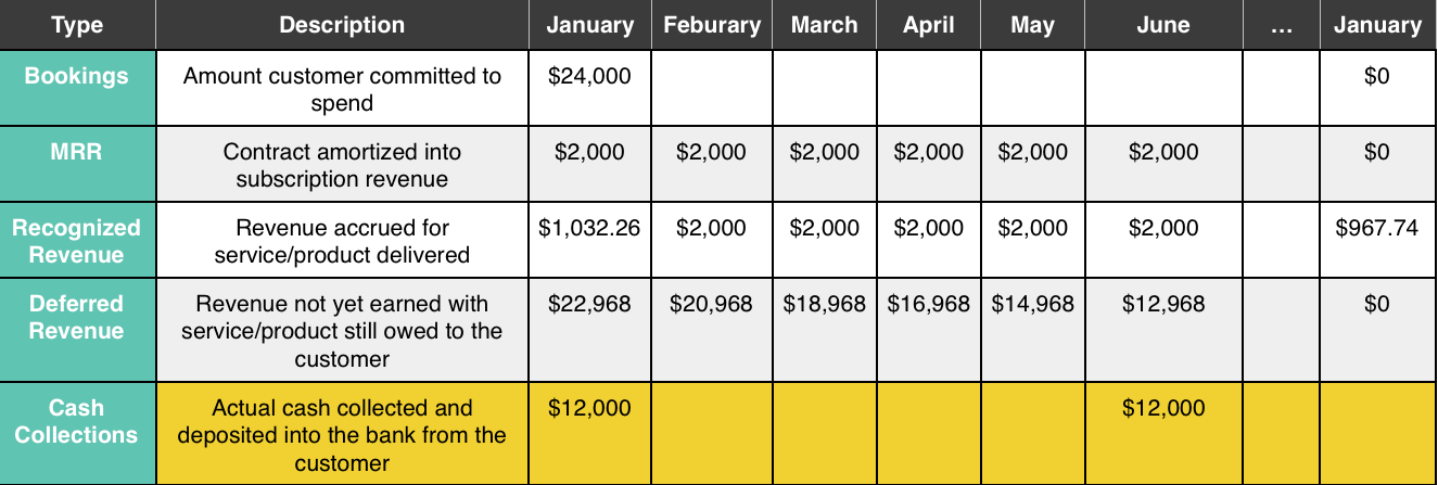 saas-finance-bookings-vs-revenue-vs-collections-vs-mrr-arr