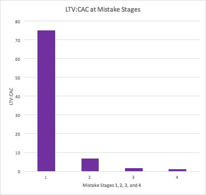 LTV:CAC at mistake stages 1-4. Chart shows ratio fluctuate from 75 at stage 1 to a ratio of 1 at stage 4