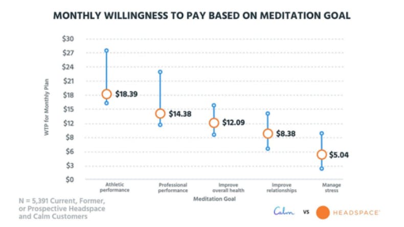 Chart shows examples of monthly willingness to pay based on different meditation goals. Athletic performance is the highest at $18.39. Managing stress is the lowest $5.04