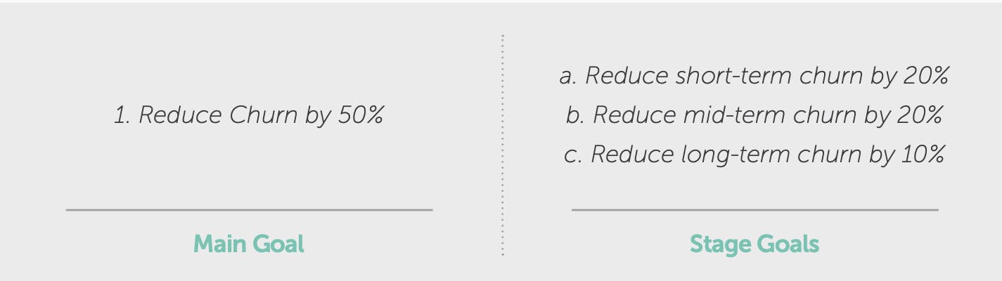 Main goal: Reduce churn by 50%
Stage goals:  a. reduce short-term churn by 20%, b. reduce mid0term churn by 20%, c. reduce long-term churn by 10%