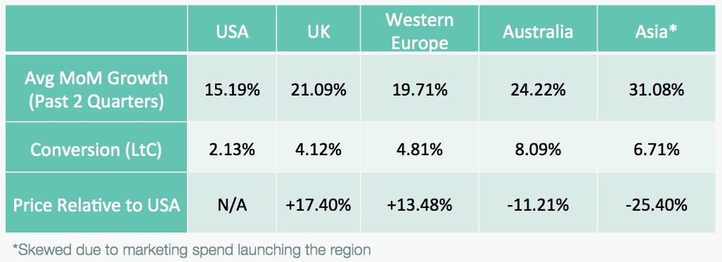 Table shows avg month on month growth, conversion rate and price relative to USA across five regions: USA< UK, Western Europe, Australia, Asia