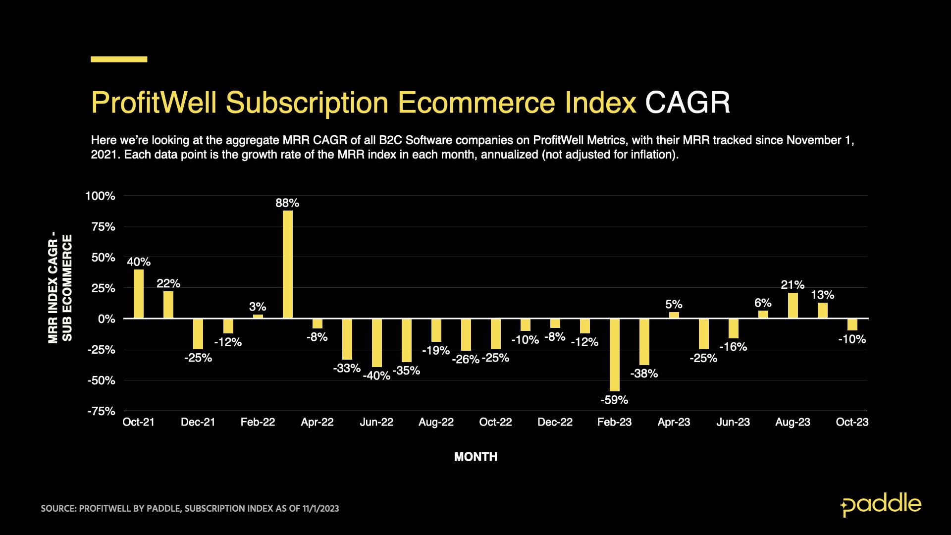 ProfitWell Subscription eCommerce Index as of November 1, 2023 - Compound Annual Growth Rate in MRR, Quarterly