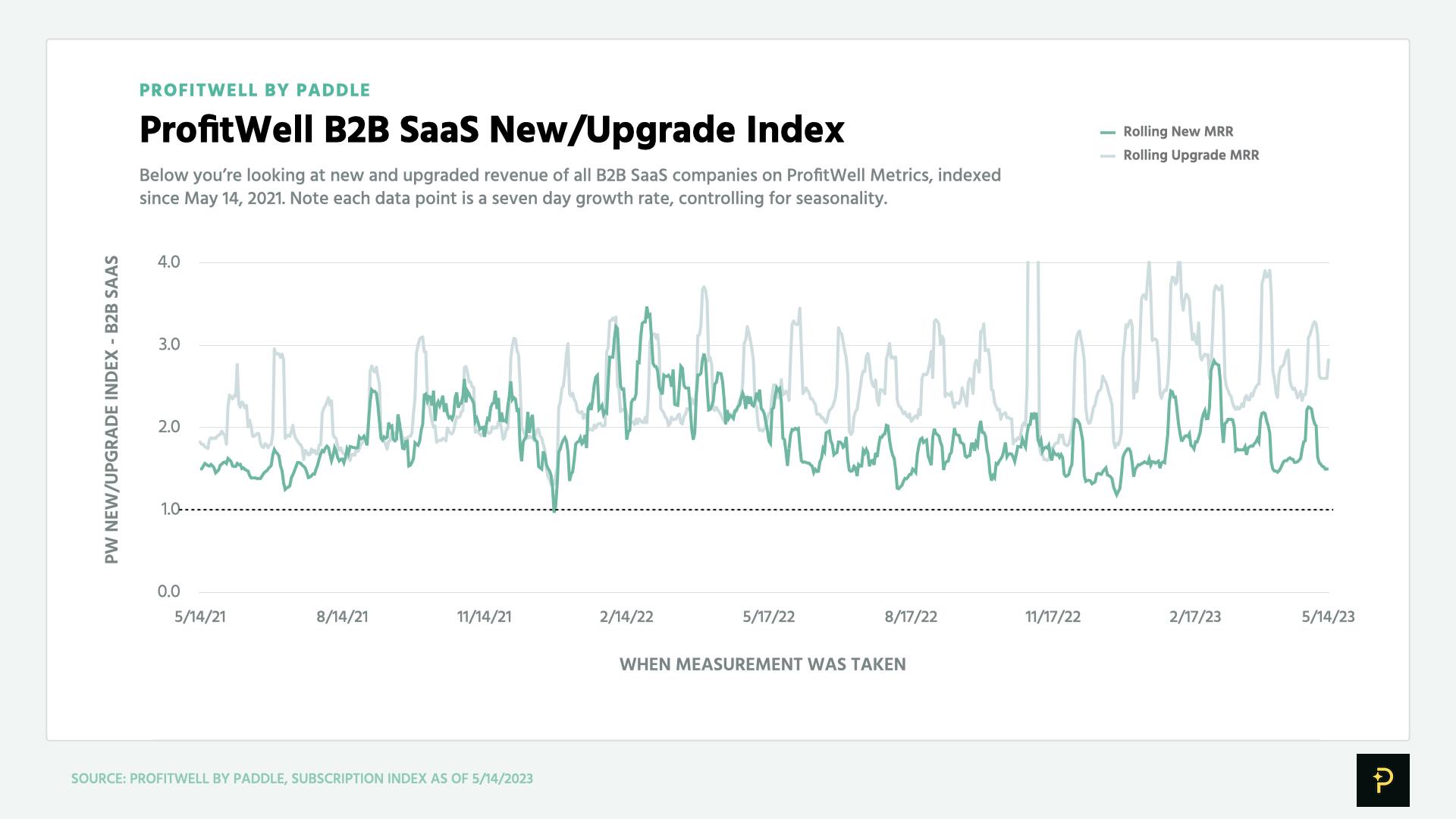 May 2023 chart of the ProfitWell B2B SaaS New/Upgrade Index, showing readings fading back towards the baseline after a Q1 spike, average around 1.5.