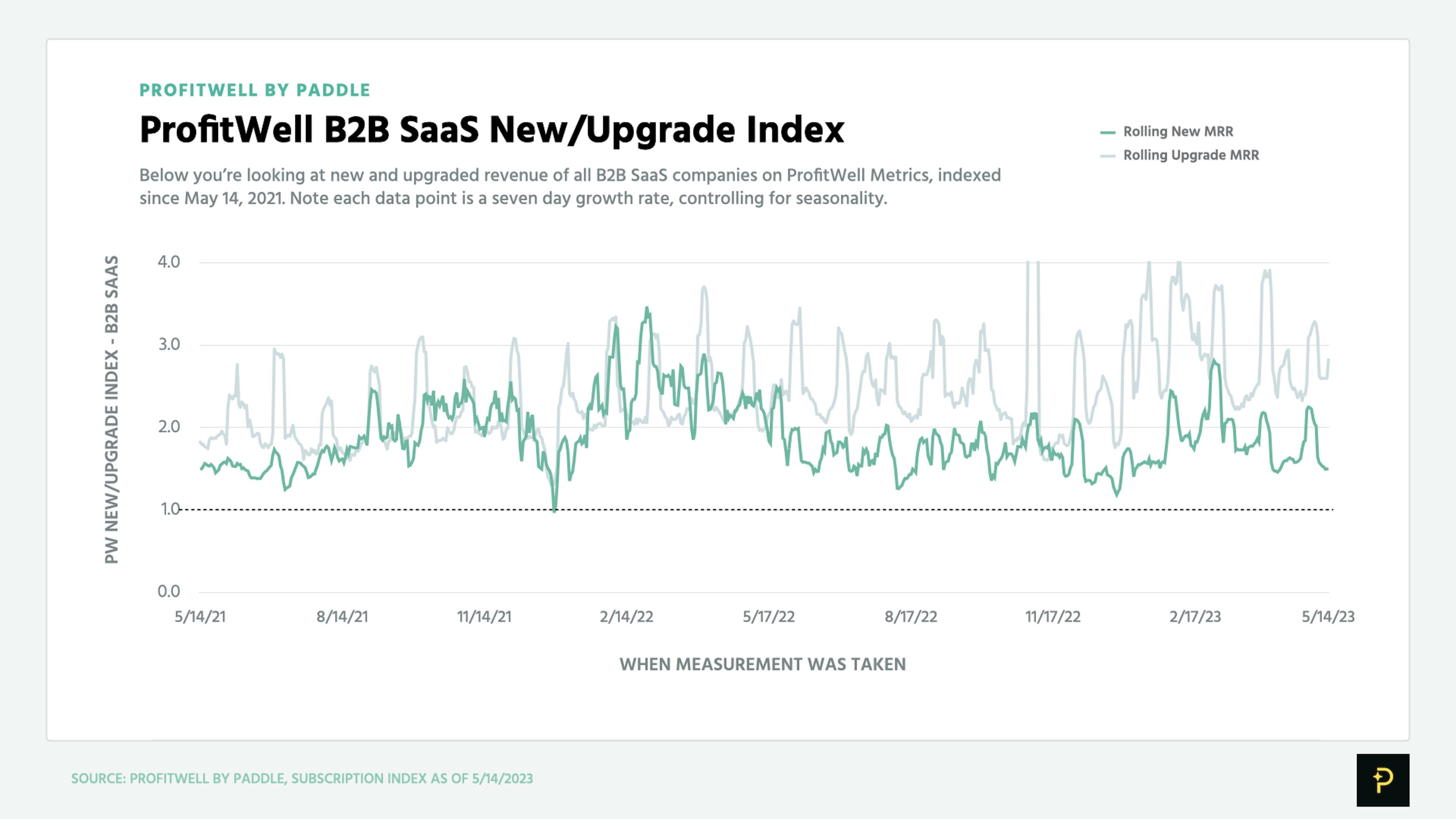 May 2023 chart of the ProfitWell B2B SaaS New/Upgrade Index, showing readings fading back towards the baseline after a Q1 spike, average around 1.5.