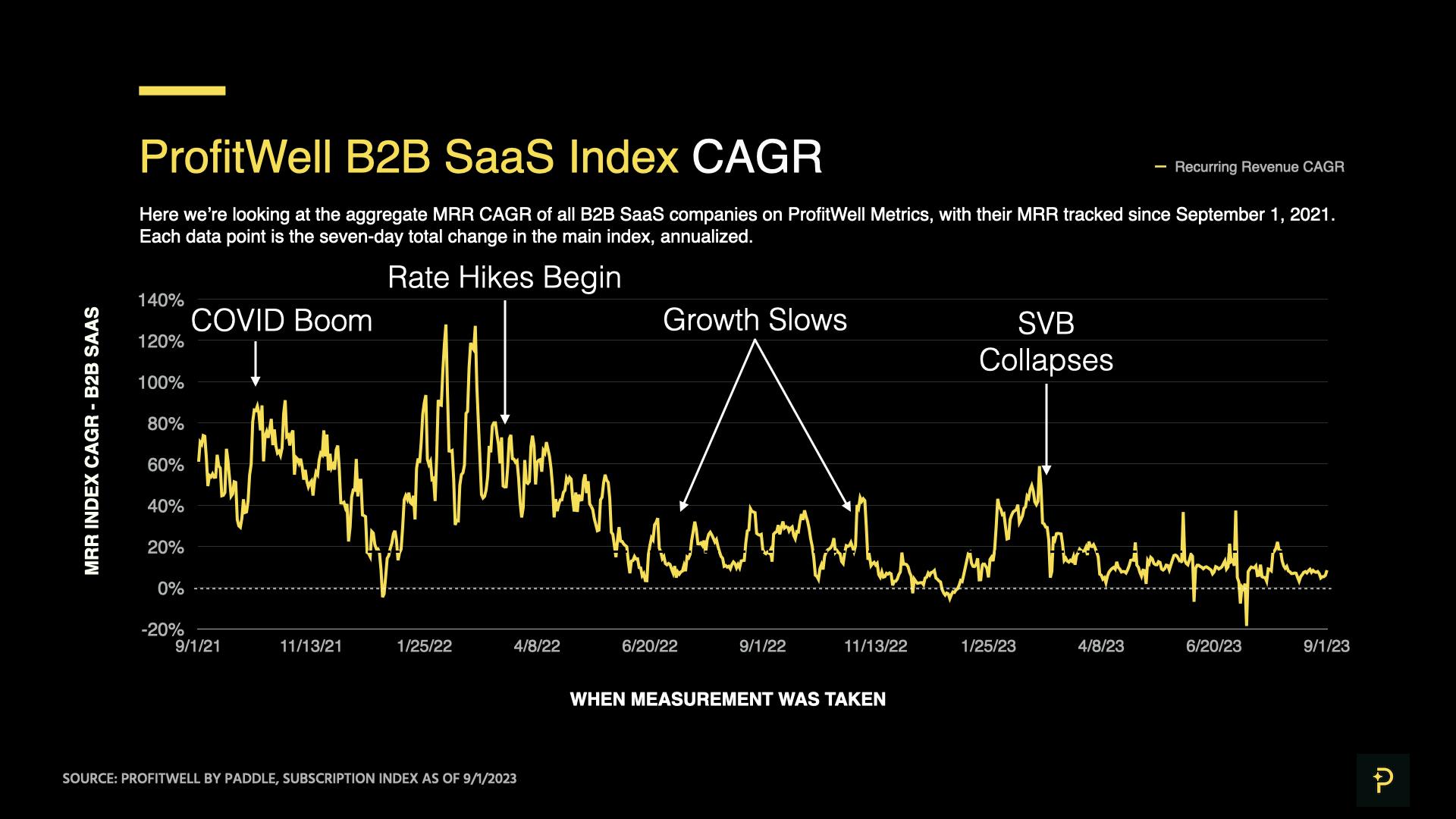 ProfitWell B2B SaaS Index as of September 1, 2023 - Compound Annual Growth Rate in MRR, Daily