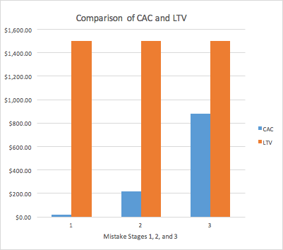 Chart shows comparison of CAC and LTV for mistake stages 1, 2 and 3. CAC (1) = $20, CAC (2) = $220, CAC (3) =$880