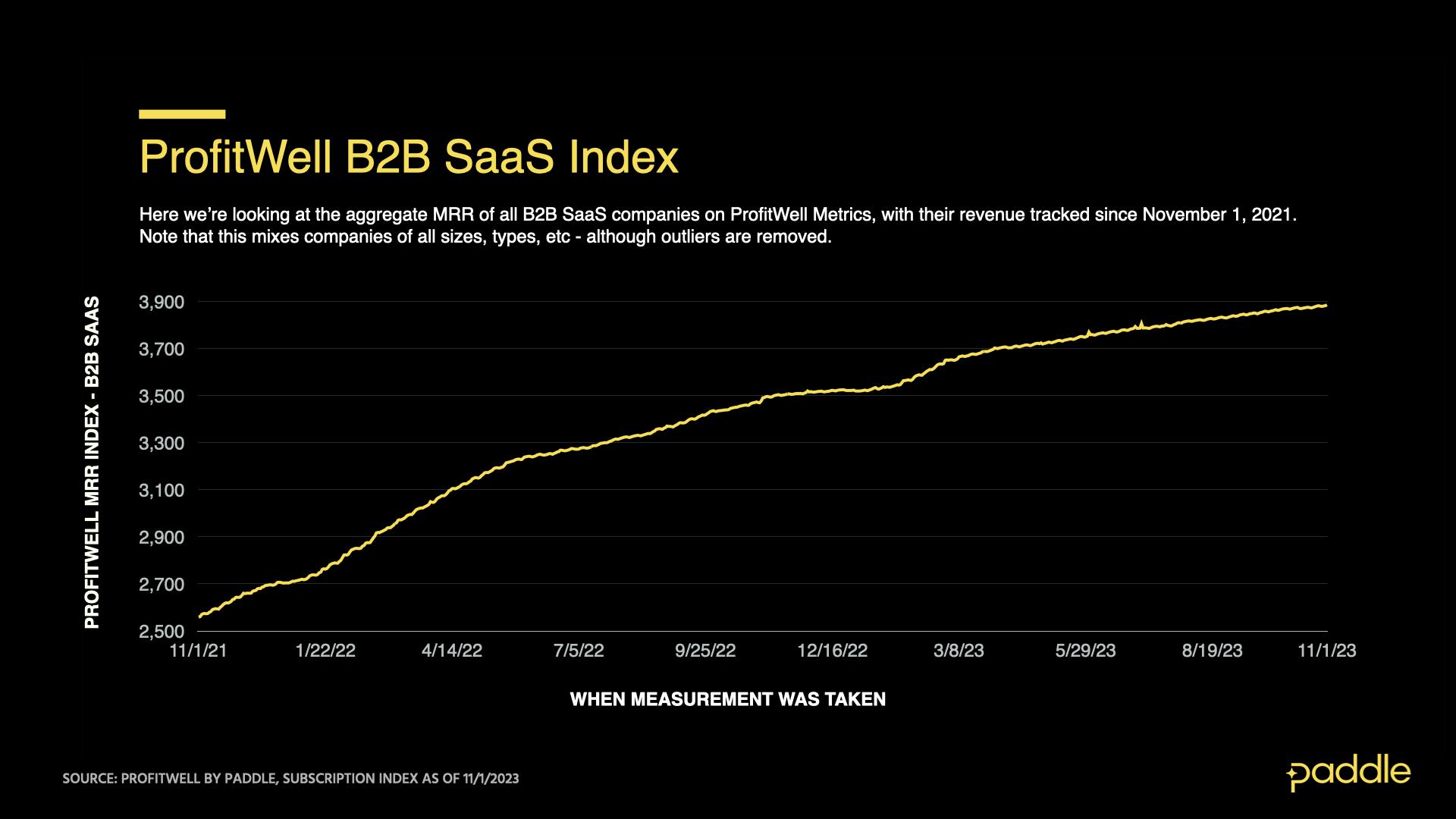 ProfitWell B2B SaaS Index as of November 1, 2023 - Total MRR over time