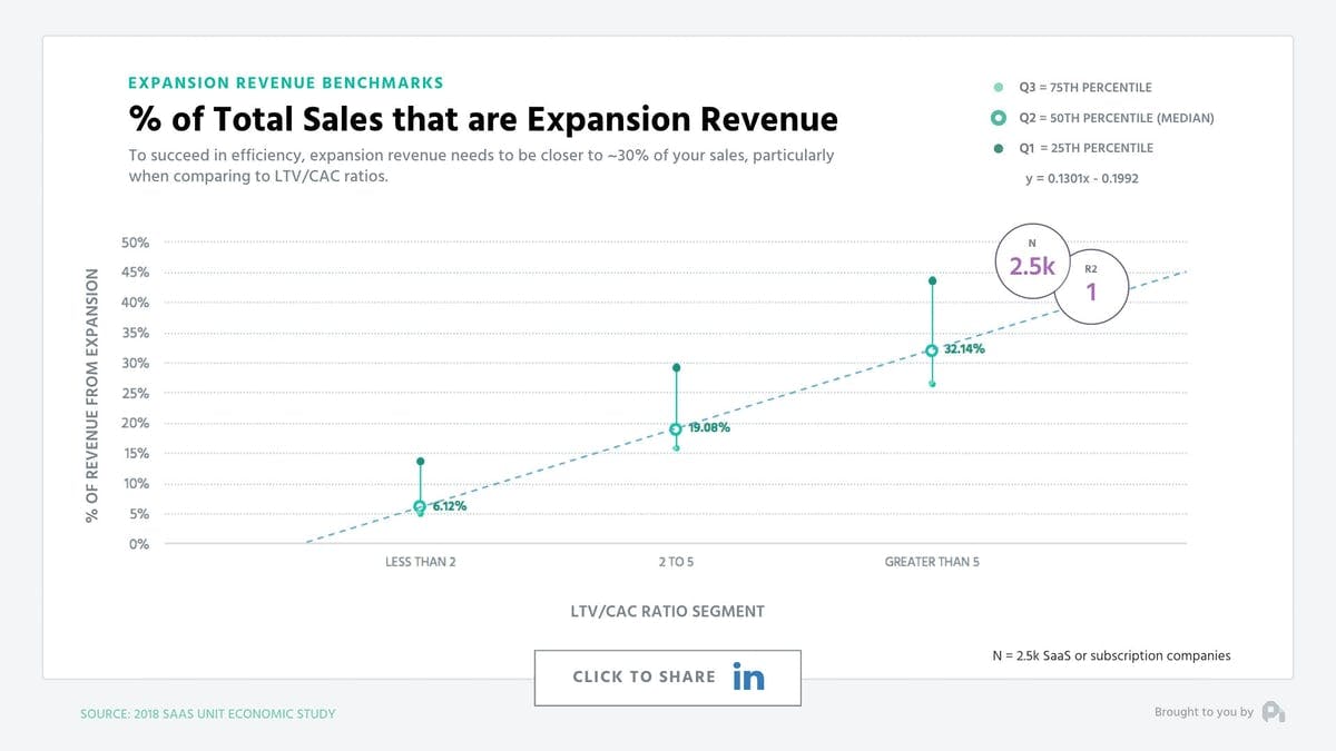 Chart: % of total sales that are expansion revenue. % of revenue from expansion increases linearly with improved LTC/CAC ratio