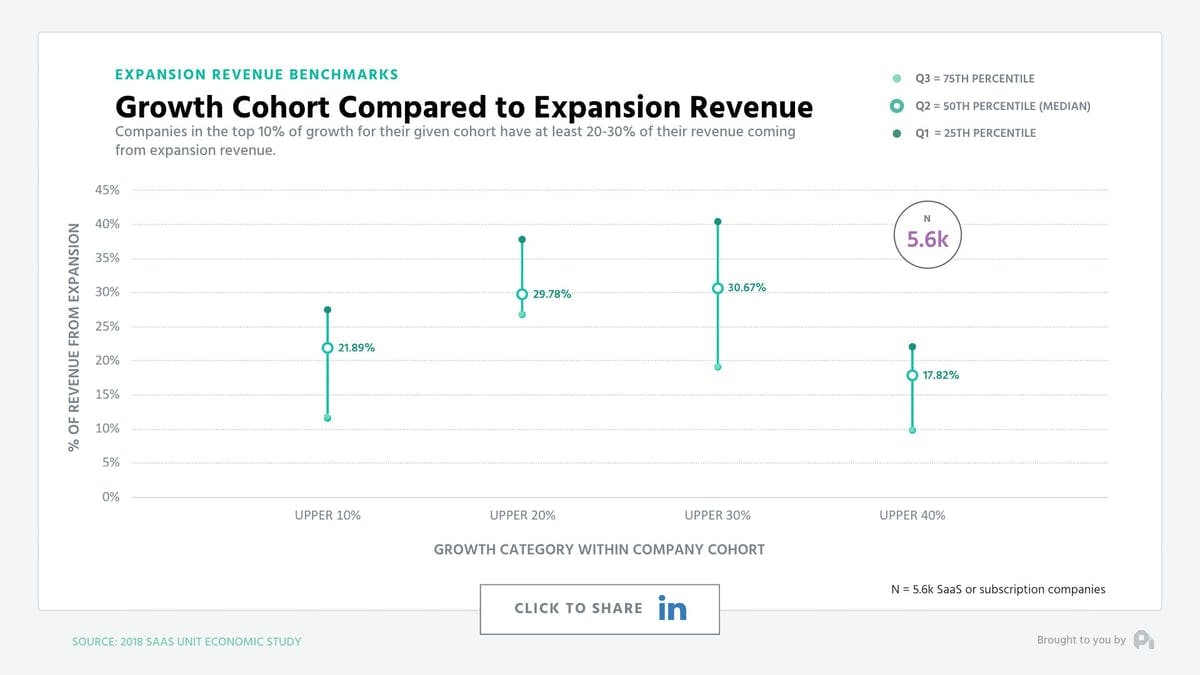 Chart: Growth cohort compared to expansion revenue. Companies in the top 10% of growth for their given cohort have at least 20-30% of their revenue coming from expansion