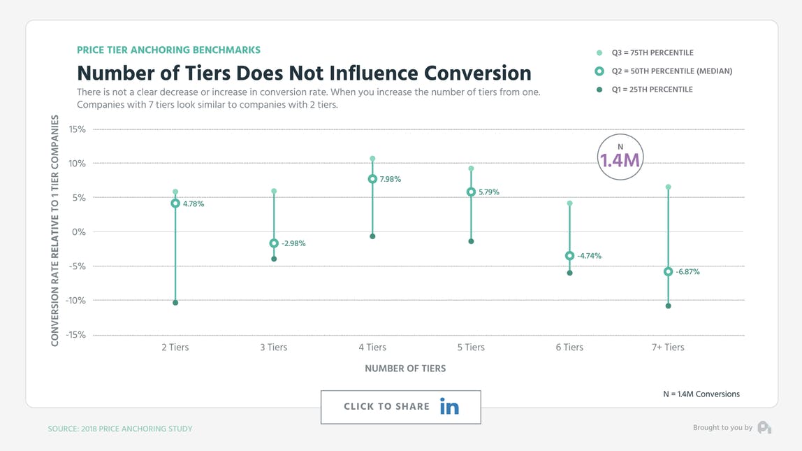 Data shows no correlation between number of tiers offered by a company and their conversion rate