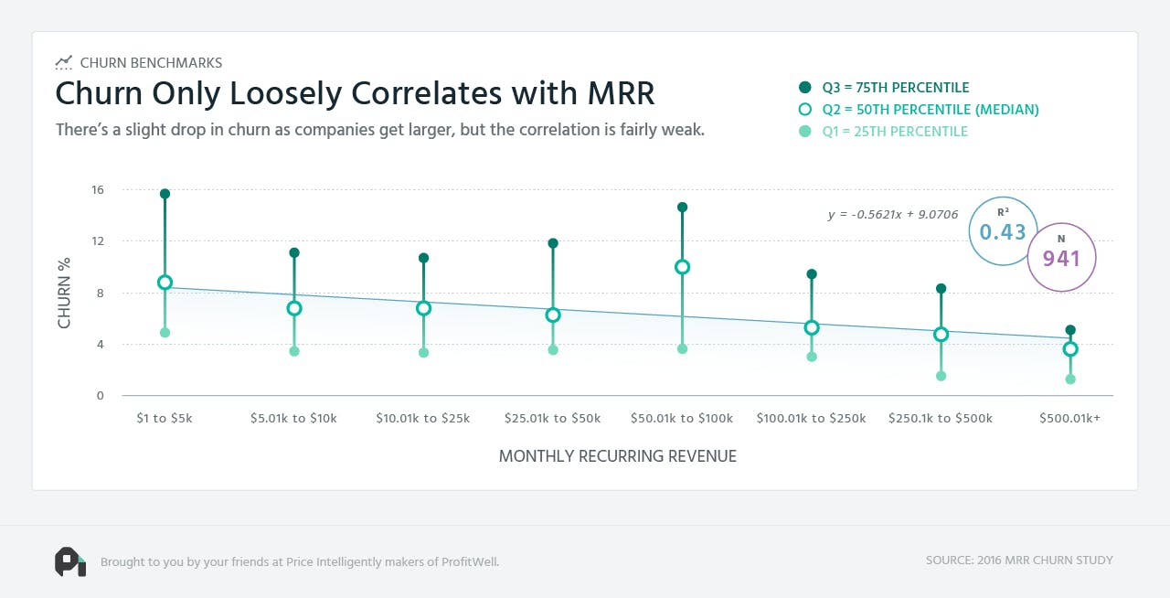 Chart reflects churn only loosely correlating with MRR